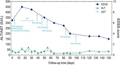 Case report: Identification of Hepatitis B Virus in the cerebrospinal fluid of neuromyelitis optica spectrum disorders and successful treatment with ofatumumab and inebilizumab